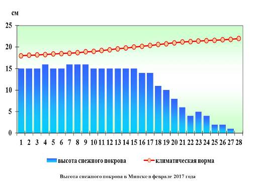 Величина снежного покрова карта